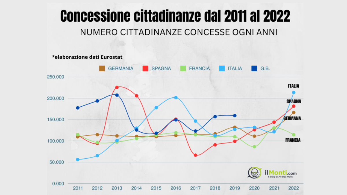 REGALARE LA CITTADINANZA NON È UNA SOLUZIONE